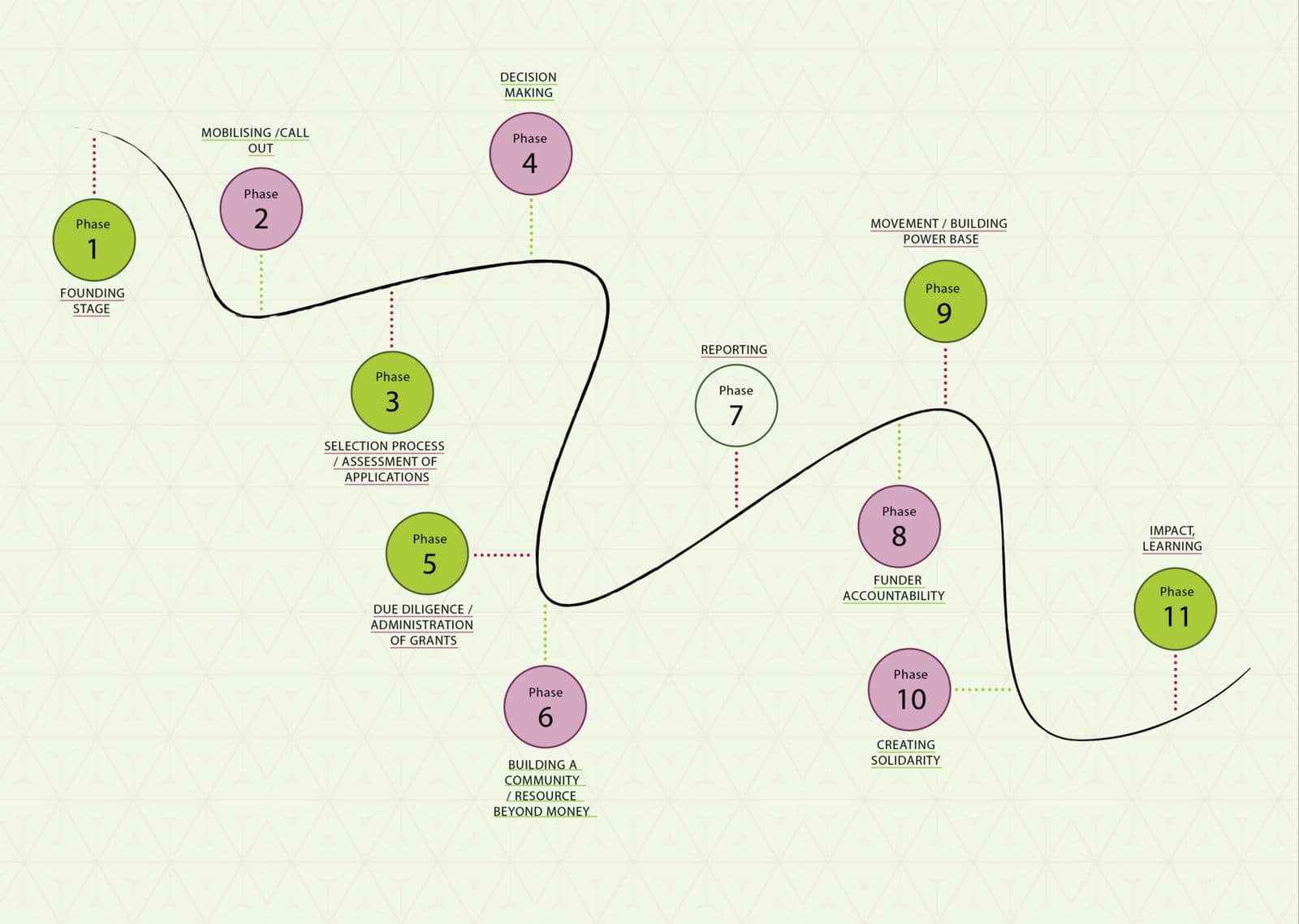 Phases of Resourcing Racial Justice diagram: eleven numbered stages from founding stage through to impact and learning