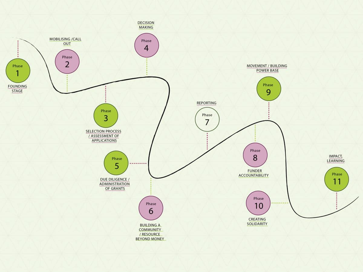 PLACEHOLDER (interim, pending final imagery): diagram mapping the phases of Resourcing Racial Justice